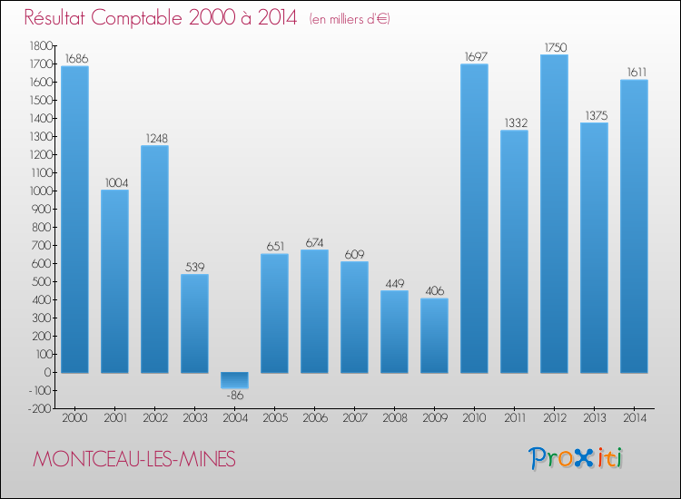 Evolution du résultat comptable pour la commune de MONTCEAU-LES-MINES de 2000 à 2014 Evolution du résultat comptable pour MONTCEAU-LES-MINES de 2000 à 2014