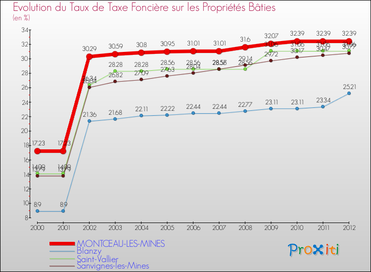 Evolution du taux de la taxe foncière sur le bati pour MONTCEAU-LES-MINES et les communes proches de 2000 à 2012 Comparaison des taux de taxe foncière sur le bati pour MONTCEAU-LES-MINES et les communes voisines de 2000 à 2012