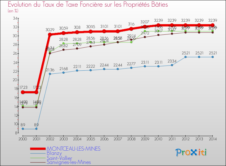 Evolution du taux de la taxe foncière sur le bati pour MONTCEAU-LES-MINES et les communes proches de 2000 à 2014 Comparaison des taux de taxe foncière sur le bati pour MONTCEAU-LES-MINES et les communes voisines de 2000 à 2014