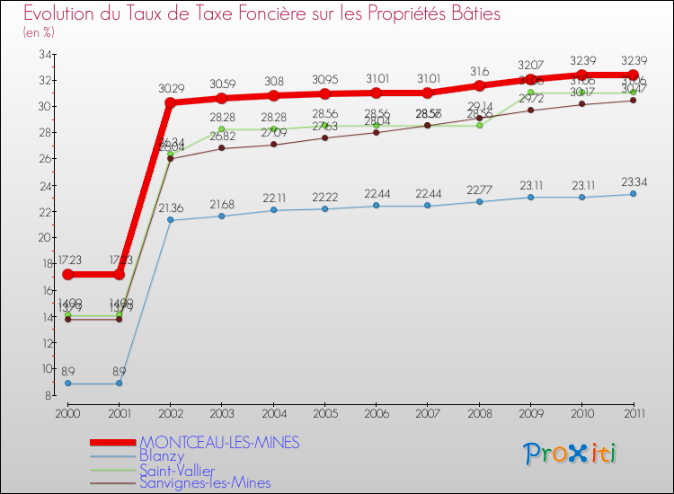Evolution du taux de la taxe foncière sur le bati pour MONTCEAU-LES-MINES et les communes proches Comparaison des taux de taxe foncière sur le bati pour MONTCEAU-LES-MINES et les communes voisines