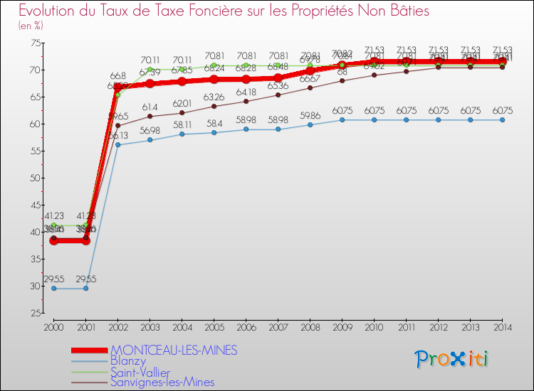 Evolution du taux de la taxe foncière sur les immeubles et terrains non batis pour MONTCEAU-LES-MINES et les communes proches de 2000 à 2014 Comparaison des taux de la taxe foncière sur les immeubles et terrains non batis pour MONTCEAU-LES-MINES et les communes voisines de 2000 à 2014