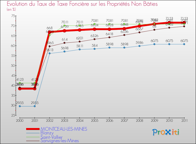 Evolution du taux de la taxe foncière sur les immeubles et terrains non batis pour MONTCEAU-LES-MINES et les communes proches Comparaison des taux de la taxe foncière sur les immeubles et terrains non batis pour MONTCEAU-LES-MINES et les communes voisines
