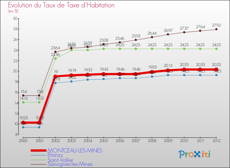 Evolution du taux de la taxe d'habitation pour MONTCEAU-LES-MINES et les communes proches Comparaison des taux de la taxe d'habitation pour MONTCEAU-LES-MINES et les communes voisines