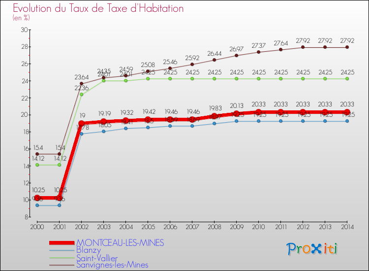 Evolution du taux de la taxe d'habitation pour MONTCEAU-LES-MINES et les communes proches de 2000 à 2014 Comparaison des taux de la taxe d'habitation pour MONTCEAU-LES-MINES et les communes voisines de 2000 à 2014