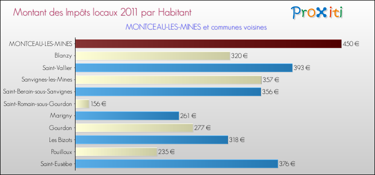 Montant des impôts locaux par Habitant pour MONTCEAU-LES-MINES et les communes proches Comparaison des impôts locaux par habitant pour MONTCEAU-LES-MINES et les communes voisines