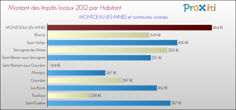 Montant des impôts locaux par Habitant pour MONTCEAU-LES-MINES et les communes proches Comparaison des impôts locaux par habitant pour MONTCEAU-LES-MINES et les communes voisines