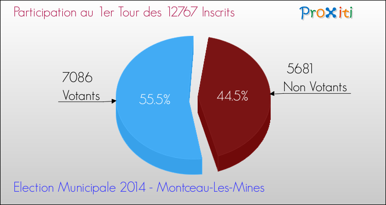Participation au 1er Tour des Elections Municipales 2014 de la commune de Montceau-Les-Mines Elections Municipales 2014 - Participation au 1er Tour pour la commune de Montceau-Les-Mines