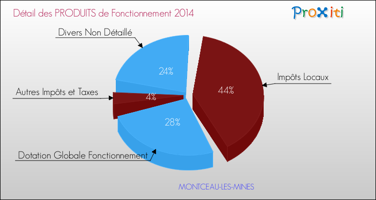 Décomposition du Budget de Fonctionnement 2014 de la commune de MONTCEAU-LES-MINES Budget de Fonctionnement 2014 pour la commune de MONTCEAU-LES-MINES
