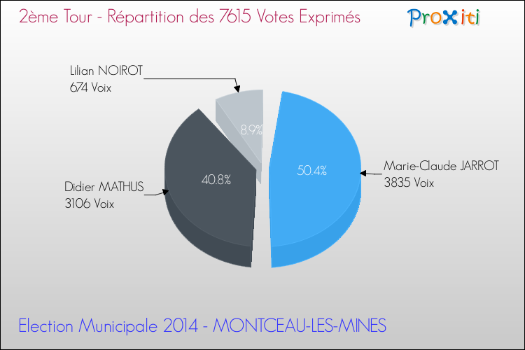 Répartition des votes exprimés au 2ème Tour des Elections Municipales 2014 de la commune de MONTCEAU-LES-MINES Elections Municipales 2014 - Répartition des votes exprimés au 2ème Tour pour la commune de MONTCEAU-LES-MINES