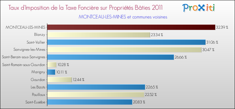 Taux d'imposition de la taxe foncière sur le bati 2011 pour MONTCEAU-LES-MINES et les communes proches Comparaison des taux d'imposition de la taxe foncière sur le bati 2011 pour MONTCEAU-LES-MINES et les communes voisines
