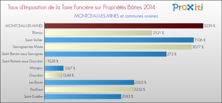 Taux d'imposition de la taxe foncière sur le bati 2014 pour MONTCEAU-LES-MINES et les communes proches Comparaison des taux d'imposition de la taxe foncière sur le bati 2014 pour MONTCEAU-LES-MINES et les communes voisines