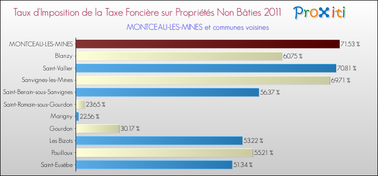 Taux d'imposition de la taxe foncière sur les immeubles et terrains non batis 2011 pour MONTCEAU-LES-MINES et les communes proches Comparaison des taux d'imposition de la taxe foncière sur les immeubles et terrains non batis 2011 pour MONTCEAU-LES-MINES et les communes voisines