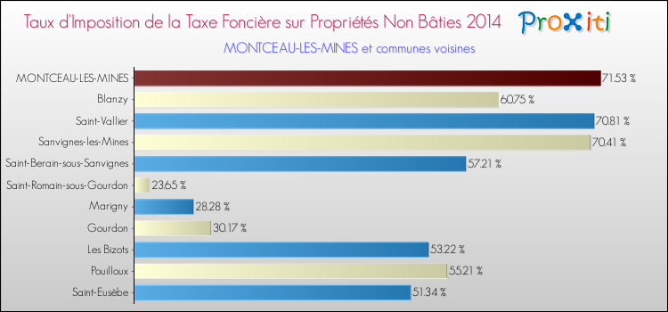 Taux d'imposition de la taxe foncière sur les immeubles et terrains non batis 2014 pour MONTCEAU-LES-MINES et les communes proches Comparaison des taux d'imposition de la taxe foncière sur les immeubles et terrains non batis 2014 pour MONTCEAU-LES-MINES et les communes voisines