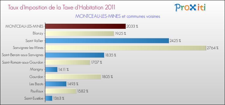 Taux d'imposition de la taxe d'habitation 2011 pour MONTCEAU-LES-MINES et les communes proches Comparaison des taux d'imposition de la taxe d'habitation 2011 pour MONTCEAU-LES-MINES et les communes voisines