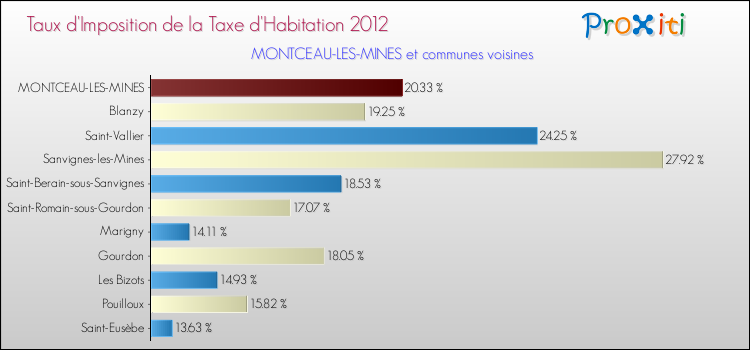 Taux d'imposition de la taxe d'habitation 2012 pour MONTCEAU-LES-MINES et les communes proches Comparaison des taux d'imposition de la taxe d'habitation 2012 pour MONTCEAU-LES-MINES et les communes voisines