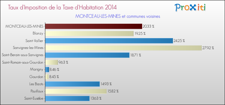 Taux d'imposition de la taxe d'habitation 2014 pour MONTCEAU-LES-MINES et les communes proches Comparaison des taux d'imposition de la taxe d'habitation 2014 pour MONTCEAU-LES-MINES et les communes voisines