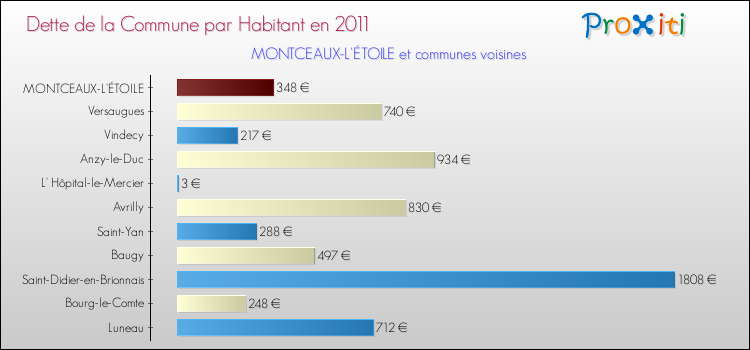 Dette par habitant de la commune en 2011 pour MONTCEAUX-L'ÉTOILE et les communes proches Comparaison de la dette par habitant de la commune en 2011 pour MONTCEAUX-L'ÉTOILE et les communes voisines