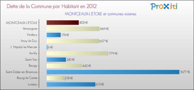 Dette par habitant de la commune en 2012 pour MONTCEAUX-L'ÉTOILE et les communes proches Comparaison de la dette par habitant de la commune en 2012 pour MONTCEAUX-L'ÉTOILE et les communes voisines