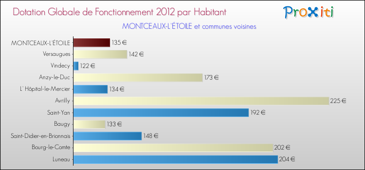 Montant des dotations globales de fonctionnement DGF par Habitant pour MONTCEAUX-L'ÉTOILE et les communes proches Comparaison des des dotations globales de fonctionnement DGF par habitant pour MONTCEAUX-L'ÉTOILE et les communes voisines