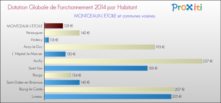 Montant des dotations globales de fonctionnement DGF par Habitant pour MONTCEAUX-L'ÉTOILE et les communes proches en 2014. Comparaison des des dotations globales de fonctionnement DGF par habitant pour MONTCEAUX-L'ÉTOILE et les communes voisines en 2014.