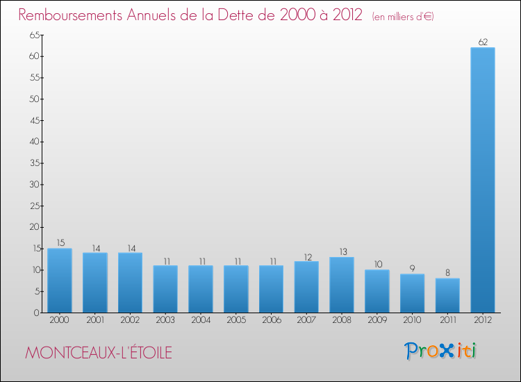 Evolution de l'annuité de la dette pour la commune de MONTCEAUX-L'ÉTOILE de 2000 à 2012 Annuités de la dette pour MONTCEAUX-L'ÉTOILE de 2000 à 2012