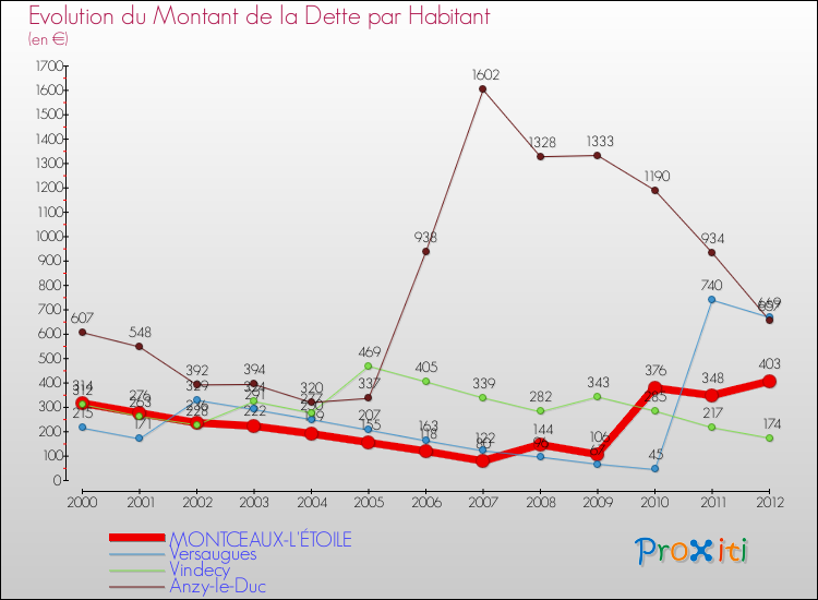 Evolution de la dette par habitant pour la commune de MONTCEAUX-L'ÉTOILE et les communes proches de 2000 à 2012 Comparaison de la dette par habitant pour MONTCEAUX-L'ÉTOILE et les communes voisines de 2000 à 2012
