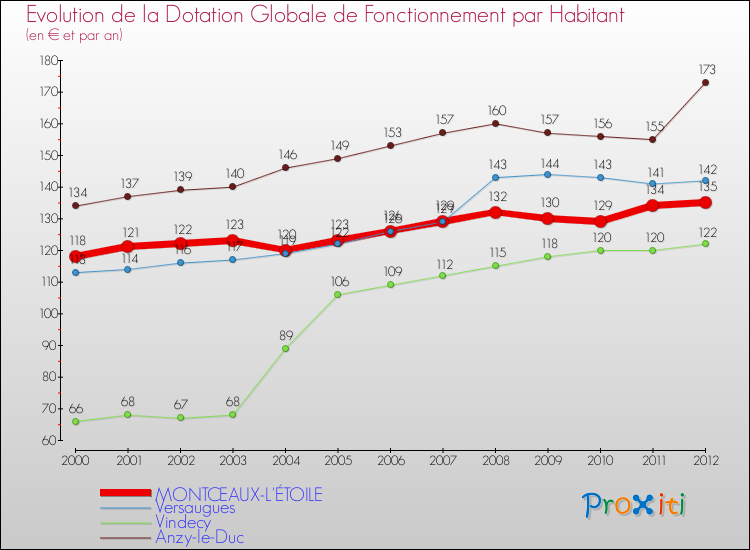 Evolution et montant de la dotation globale de fonctionnement par Habitant pour MONTCEAUX-L'ÉTOILE et les communes proches Comparaison des dotations globales de fonctionnement par habitant pour MONTCEAUX-L'ÉTOILE et les communes voisines