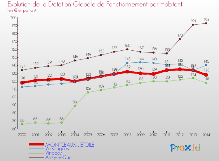 Evolution et montant de la dotation globale de fonctionnement par Habitant pour MONTCEAUX-L'ÉTOILE et les communes proches de 2000 à 2014. Comparaison des dotations globales de fonctionnement par habitant pour MONTCEAUX-L'ÉTOILE et les communes voisines de 2000 à 2014.