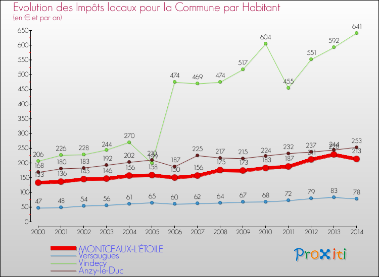Evolution et montant des impôts locaux par Habitant pour MONTCEAUX-L'ÉTOILE et les communes proches de 2000 à 2014 Comparaison des impôts locaux par habitant pour MONTCEAUX-L'ÉTOILE et les communes voisines de 2000 à 2014