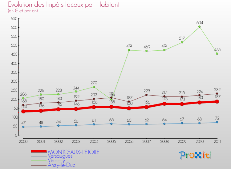 Evolution et montant des impôts locaux par Habitant pour MONTCEAUX-L'ÉTOILE et les communes proches Comparaison des impôts locaux par habitant pour MONTCEAUX-L'ÉTOILE et les communes voisines