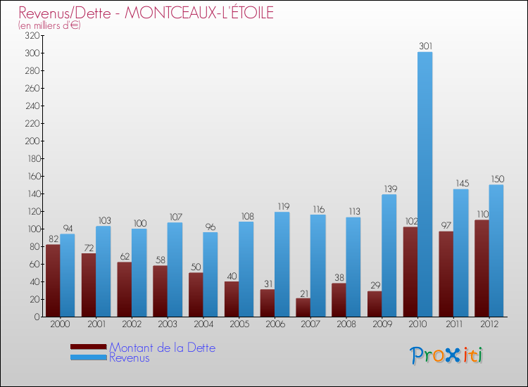 Evolution comparée de la dette et des revenus pour la commune de MONTCEAUX-L'ÉTOILE de 2000 à 2012 Comparaison de la dette et des revenus pour MONTCEAUX-L'ÉTOILE de 2000 à 2012