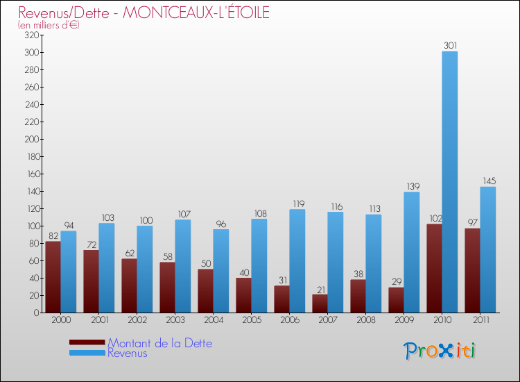 Evolution comparée de la dette et des revenus pour la commune de MONTCEAUX-L'ÉTOILE de 2000 à 2011 Comparaison de la dette et des revenus pour MONTCEAUX-L'ÉTOILE de 2000 à 2011