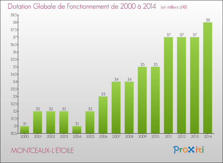 Evolution du montant de la Dotation Globale de Fonctionnement pour la commune de MONTCEAUX-L'ÉTOILE de 2000 à 2014 Evolution du montant de la Dotation Globale de Fonctionnement pour MONTCEAUX-L'ÉTOILE de 2000 à 2014