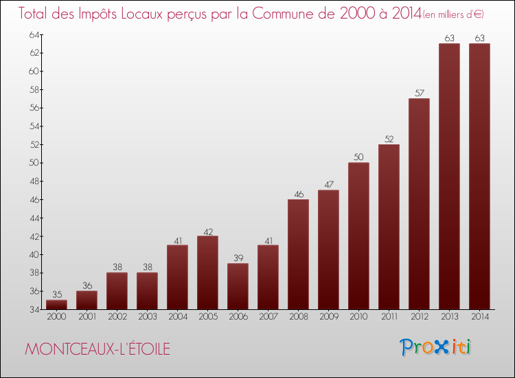 Evolution des Impôts Locaux pour la commune de MONTCEAUX-L'ÉTOILE de 2000 à 2014 Evolution des Impôts Locaux pour MONTCEAUX-L'ÉTOILE de 2000 à 2014
