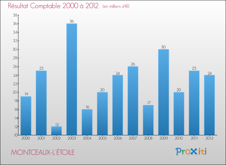 Evolution du résultat comptable pour la commune de MONTCEAUX-L'ÉTOILE de 2000 à 2012 Evolution du résultat comptable pour MONTCEAUX-L'ÉTOILE de 2000 à 2012