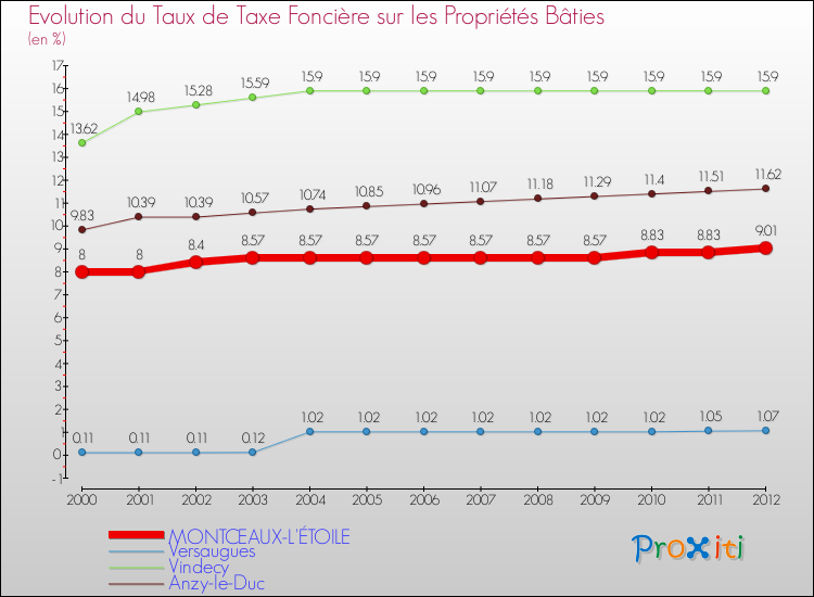 Evolution du taux de la taxe foncière sur le bati pour MONTCEAUX-L'ÉTOILE et les communes proches de 2000 à 2012 Comparaison des taux de taxe foncière sur le bati pour MONTCEAUX-L'ÉTOILE et les communes voisines de 2000 à 2012