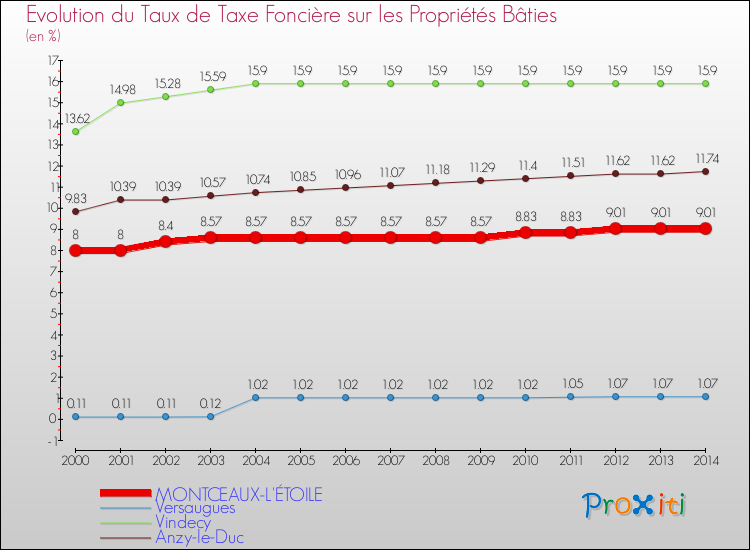 Evolution du taux de la taxe foncière sur le bati pour MONTCEAUX-L'ÉTOILE et les communes proches de 2000 à 2014 Comparaison des taux de taxe foncière sur le bati pour MONTCEAUX-L'ÉTOILE et les communes voisines de 2000 à 2014