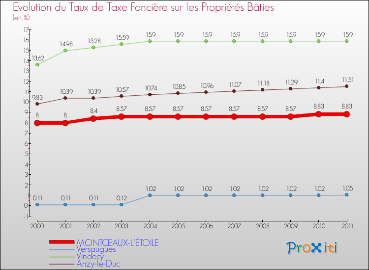 Evolution du taux de la taxe foncière sur le bati pour MONTCEAUX-L'ÉTOILE et les communes proches Comparaison des taux de taxe foncière sur le bati pour MONTCEAUX-L'ÉTOILE et les communes voisines