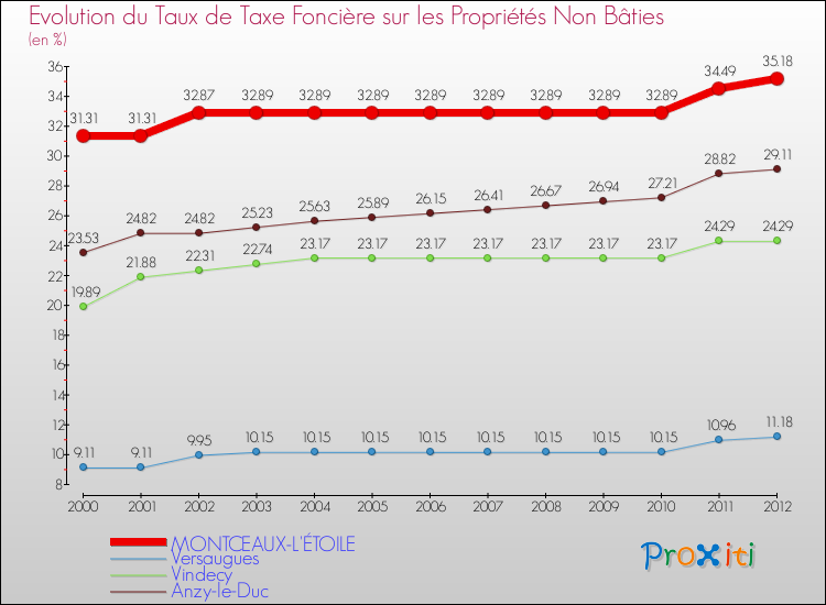 Evolution du taux de la taxe foncière sur les immeubles et terrains non batis pour MONTCEAUX-L'ÉTOILE et les communes proches de 2000 à 2012 Comparaison des taux de la taxe foncière sur les immeubles et terrains non batis pour MONTCEAUX-L'ÉTOILE et les communes voisines de 2000 à 2012