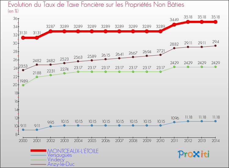 Evolution du taux de la taxe foncière sur les immeubles et terrains non batis pour MONTCEAUX-L'ÉTOILE et les communes proches de 2000 à 2014 Comparaison des taux de la taxe foncière sur les immeubles et terrains non batis pour MONTCEAUX-L'ÉTOILE et les communes voisines de 2000 à 2014