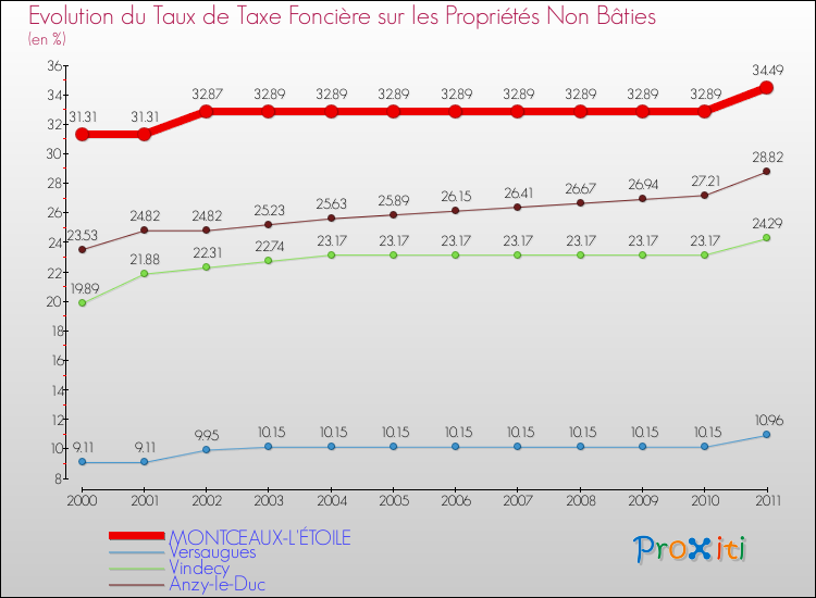 Evolution du taux de la taxe foncière sur les immeubles et terrains non batis pour MONTCEAUX-L'ÉTOILE et les communes proches Comparaison des taux de la taxe foncière sur les immeubles et terrains non batis pour MONTCEAUX-L'ÉTOILE et les communes voisines