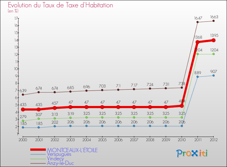 Evolution du taux de la taxe d'habitation pour MONTCEAUX-L'ÉTOILE et les communes proches Comparaison des taux de la taxe d'habitation pour MONTCEAUX-L'ÉTOILE et les communes voisines