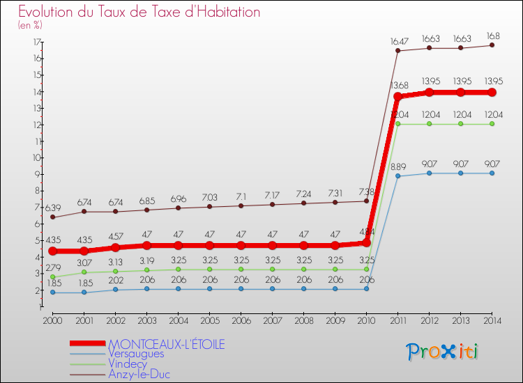 Evolution du taux de la taxe d'habitation pour MONTCEAUX-L'ÉTOILE et les communes proches de 2000 à 2014 Comparaison des taux de la taxe d'habitation pour MONTCEAUX-L'ÉTOILE et les communes voisines de 2000 à 2014