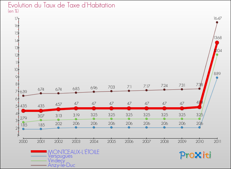 Evolution du taux de la taxe d'habitation pour MONTCEAUX-L'ÉTOILE et les communes proches Comparaison des taux de la taxe d'habitation pour MONTCEAUX-L'ÉTOILE et les communes voisines