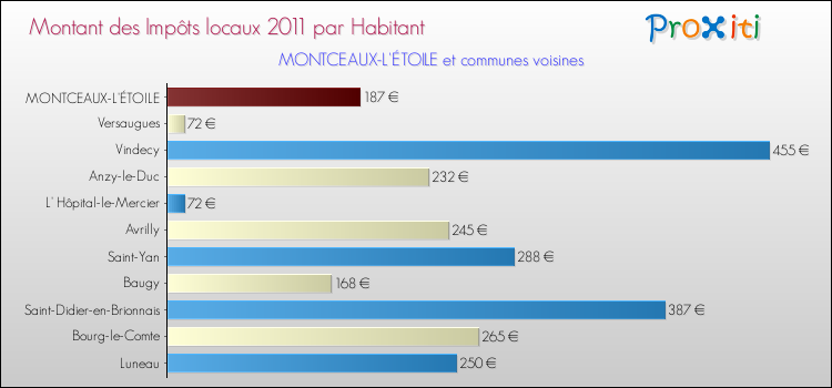 Montant des impôts locaux par Habitant pour MONTCEAUX-L'ÉTOILE et les communes proches Comparaison des impôts locaux par habitant pour MONTCEAUX-L'ÉTOILE et les communes voisines