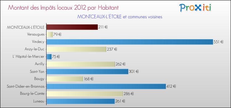 Montant des impôts locaux par Habitant pour MONTCEAUX-L'ÉTOILE et les communes proches Comparaison des impôts locaux par habitant pour MONTCEAUX-L'ÉTOILE et les communes voisines