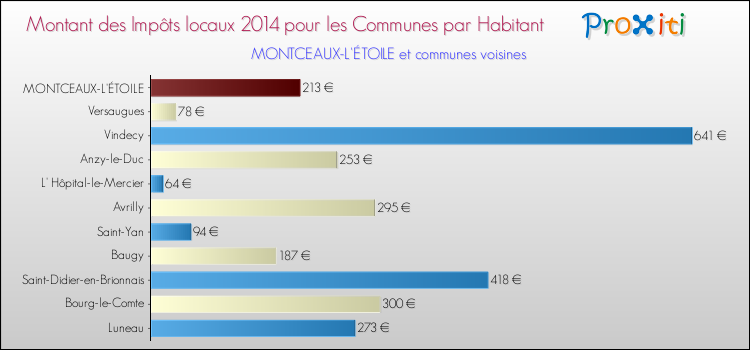 Montant des impôts locaux par Habitant pour MONTCEAUX-L'ÉTOILE et les communes proches en 2014 Comparaison des impôts locaux par habitant pour MONTCEAUX-L'ÉTOILE et les communes voisines en 2014