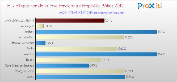 Taux d'imposition de la taxe foncière sur le bati 2012 pour MONTCEAUX-L'ÉTOILE et les communes proches Comparaison des taux d'imposition de la taxe foncière sur le bati 2012 pour MONTCEAUX-L'ÉTOILE et les communes voisines