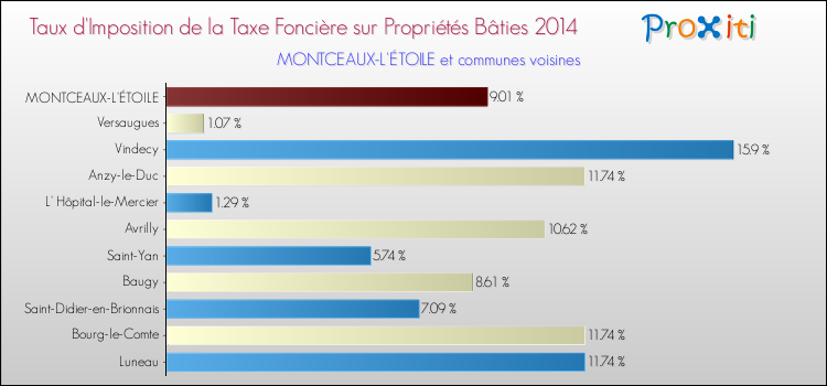 Taux d'imposition de la taxe foncière sur le bati 2014 pour MONTCEAUX-L'ÉTOILE et les communes proches Comparaison des taux d'imposition de la taxe foncière sur le bati 2014 pour MONTCEAUX-L'ÉTOILE et les communes voisines