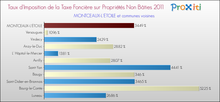 Taux d'imposition de la taxe foncière sur les immeubles et terrains non batis 2011 pour MONTCEAUX-L'ÉTOILE et les communes proches Comparaison des taux d'imposition de la taxe foncière sur les immeubles et terrains non batis 2011 pour MONTCEAUX-L'ÉTOILE et les communes voisines